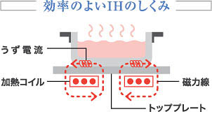 効率のよいIHのしくみ