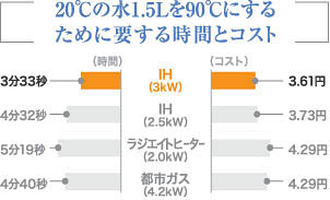 20℃の水1.5Lを90℃にするために要する時間とコスト